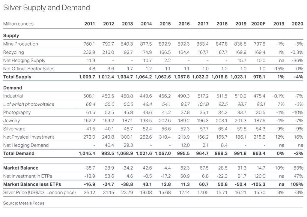 SILVER SUPPLY & DEMAND - The Silver Institute