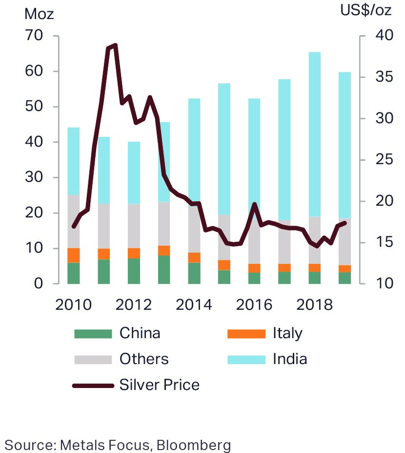 Silver Demand The Silver Institute