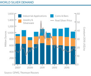 world Silver Demand Bar Graph