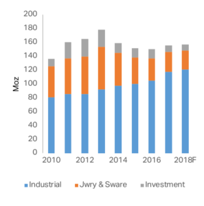 should i buy silver 2018