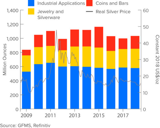 Silver Demand Sectors 2018 Chart