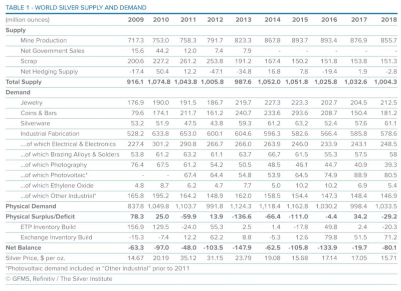 world silver supply and demand