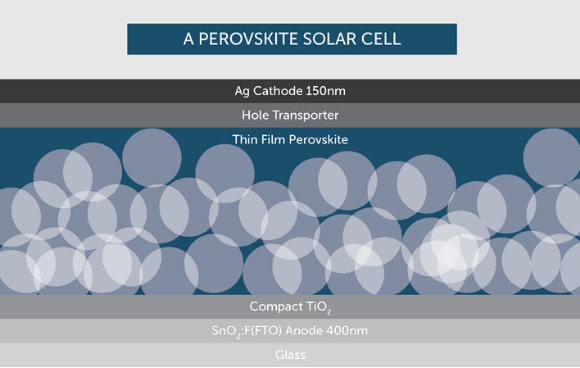 Perkovskite Solar Cell - Silver cathode 15nm is top level layer