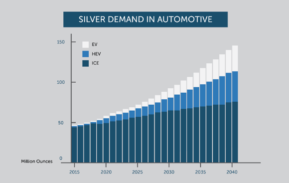 Silver demand in automotive industry