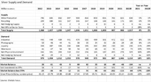 Silver supply and demand table from 2012 through 2022